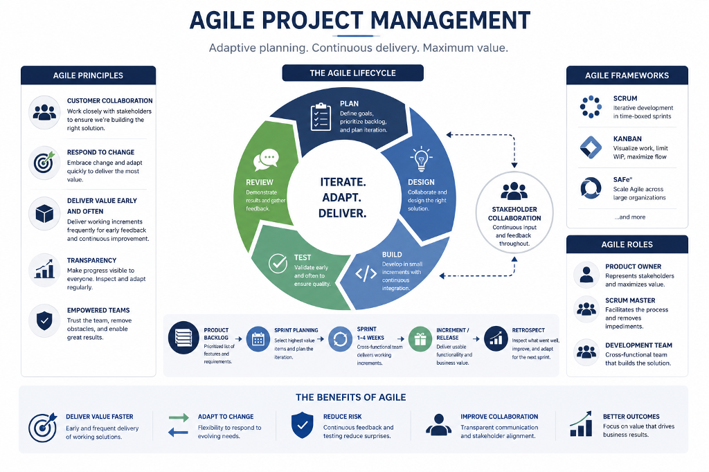 Agile Project Management lifecycle: plan, design, build, test, and review, with stakeholder collaboration throughout